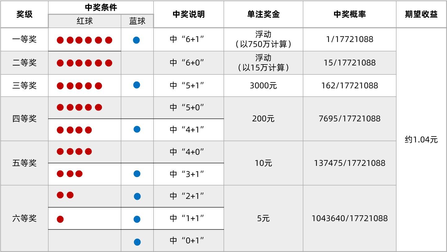 雙色球中獎概率與期望收益.jpg