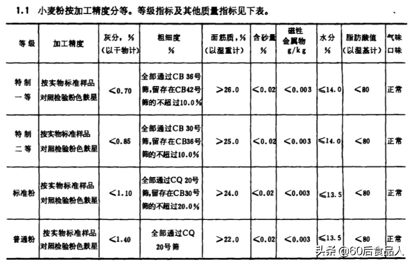 全麥粉和小麥粉的區(qū)別是什么、（全麥粉，黑全麥粉和小麥粉的區(qū)別）