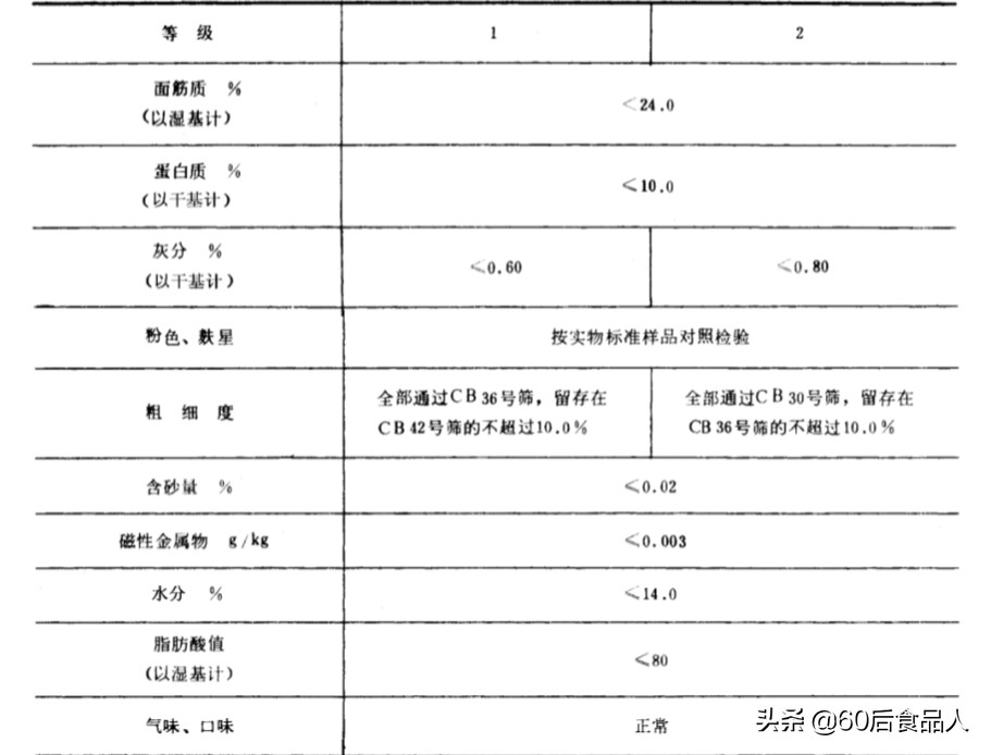 低筋小麥粉蛋白質(zhì)含量標(biāo)準(zhǔn).jpg