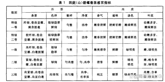 碧螺春茶感官指標(biāo).png