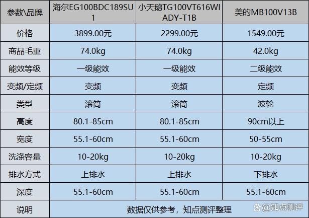 全自動(dòng)洗衣機(jī)哪個(gè)牌子好用質(zhì)量好？選這3個(gè)品牌
