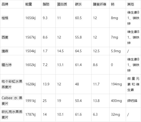 目前市面上熱銷的幾個燕麥片（純燕麥）的基本數(shù)據(jù)列出來.jpeg